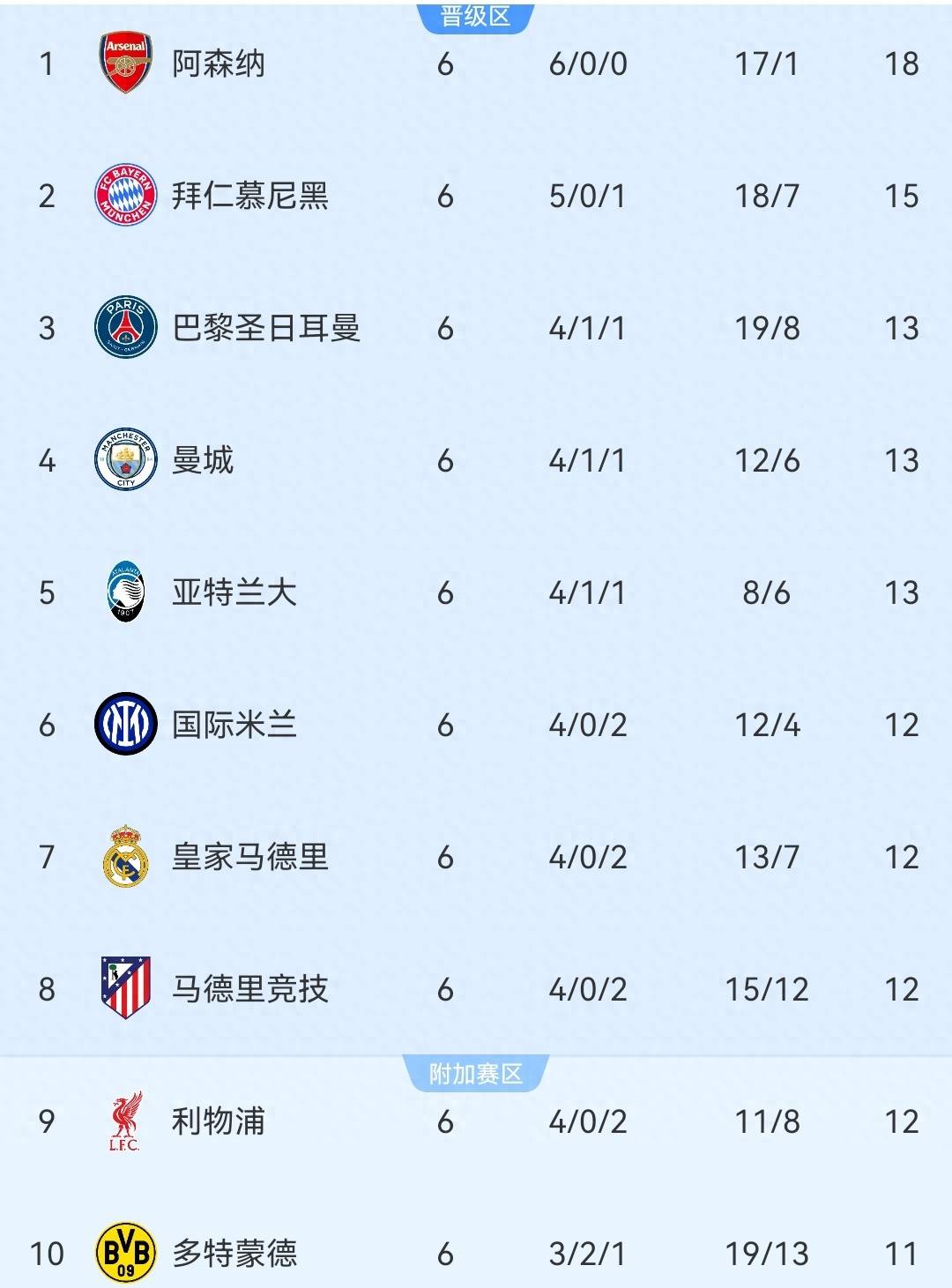 แมนเชสเตอร์ ซิตี้ 2-1 เรอัล มาดริด! อาร์เซนอล 3-0! ตารางคะแนนแชมเปียนส์ลีก: เรอัล มาดริด อันดับ 7, มีคะแนนห่าง 3 คะแนนระหว่างอันดับ 2 ถึง 9_ครึ่งแรก_บาเยิร์น มิวนิค